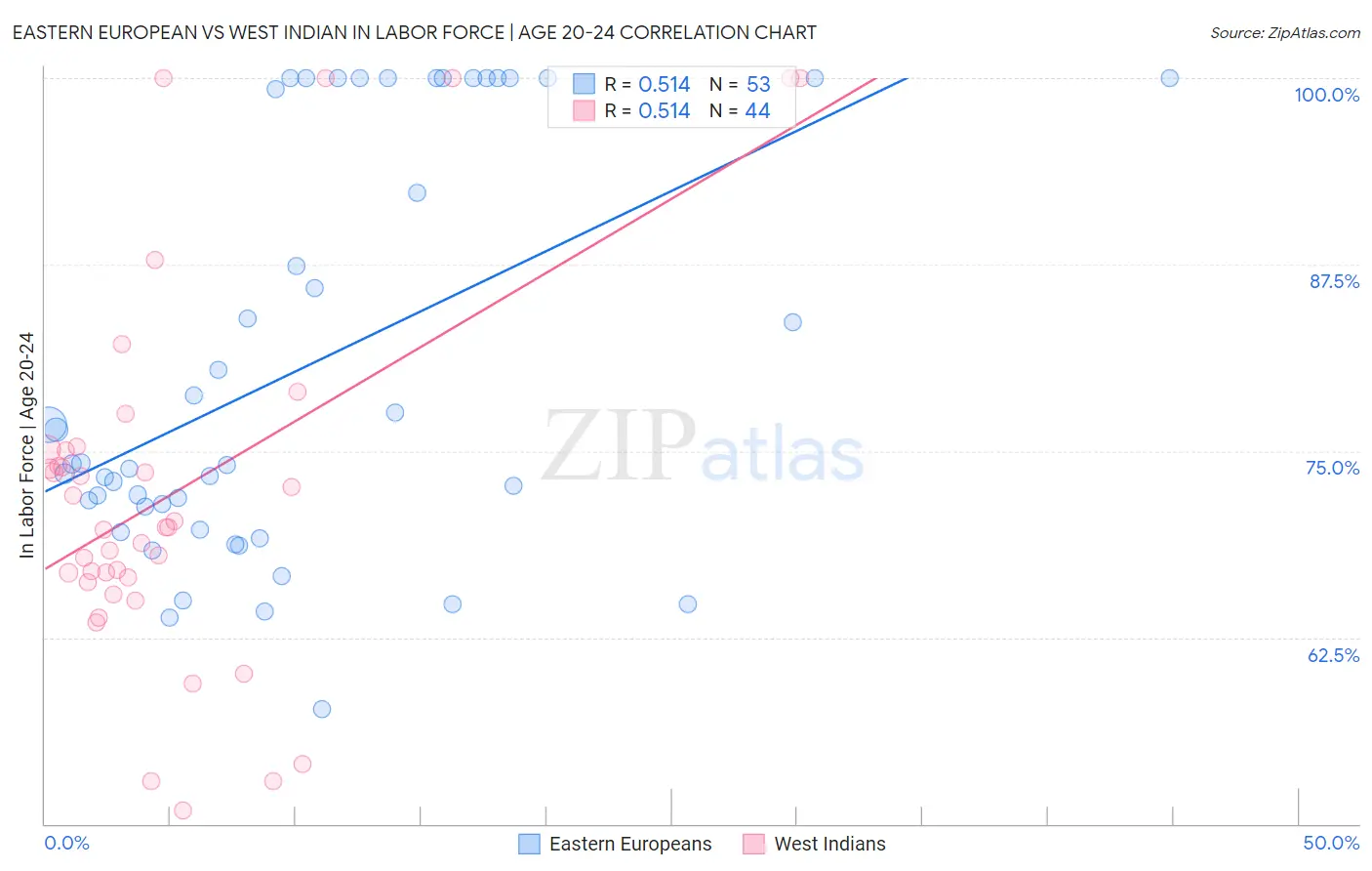 Eastern European vs West Indian In Labor Force | Age 20-24