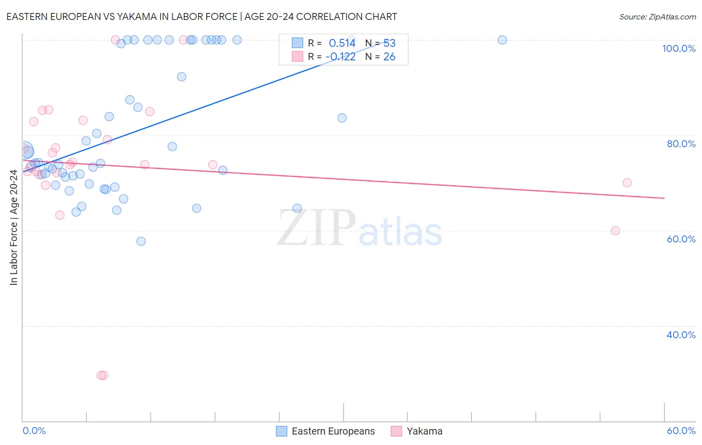 Eastern European vs Yakama In Labor Force | Age 20-24