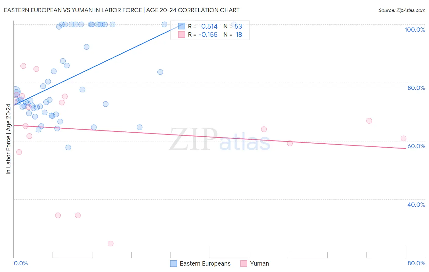 Eastern European vs Yuman In Labor Force | Age 20-24