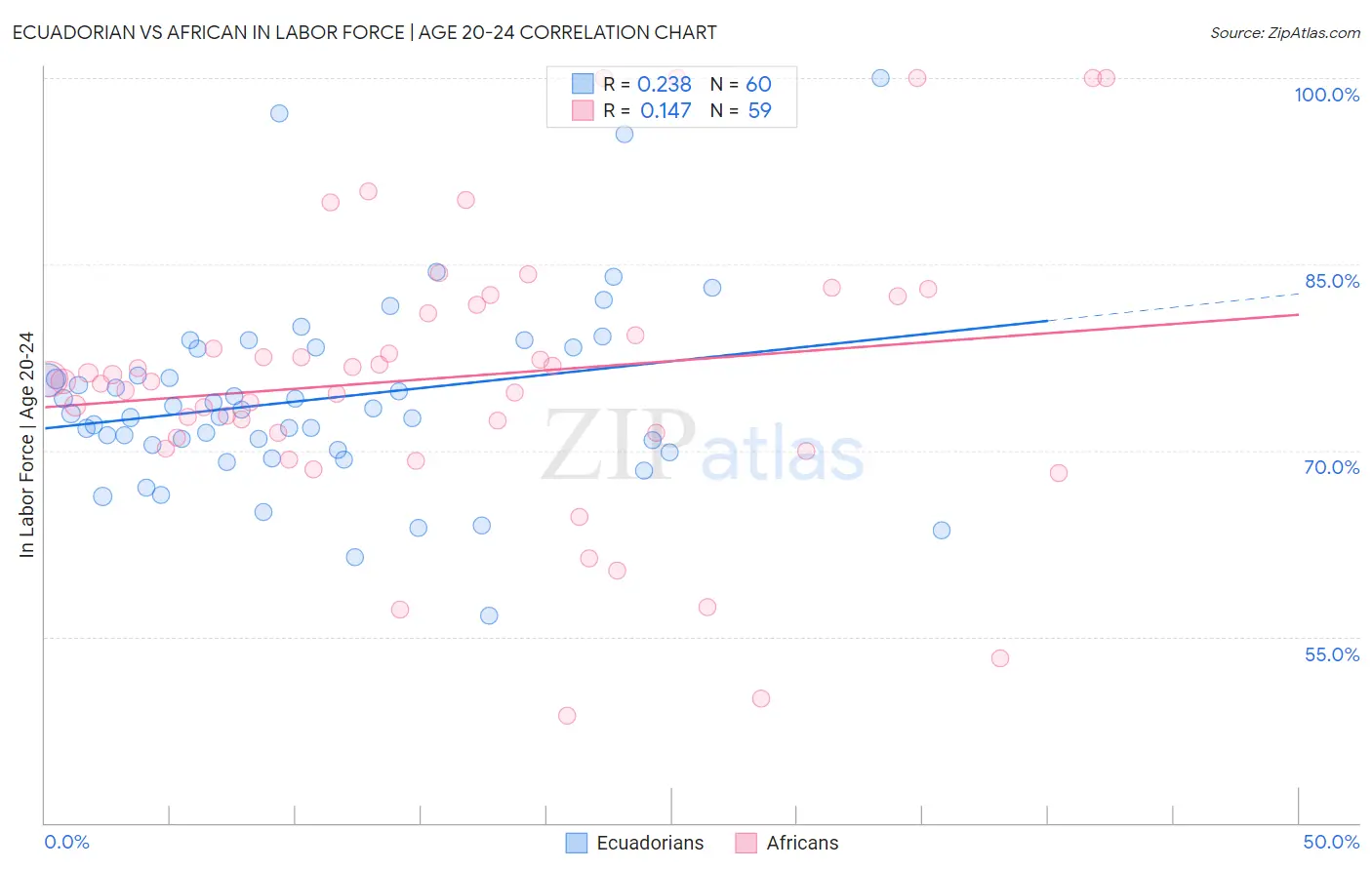 Ecuadorian vs African In Labor Force | Age 20-24