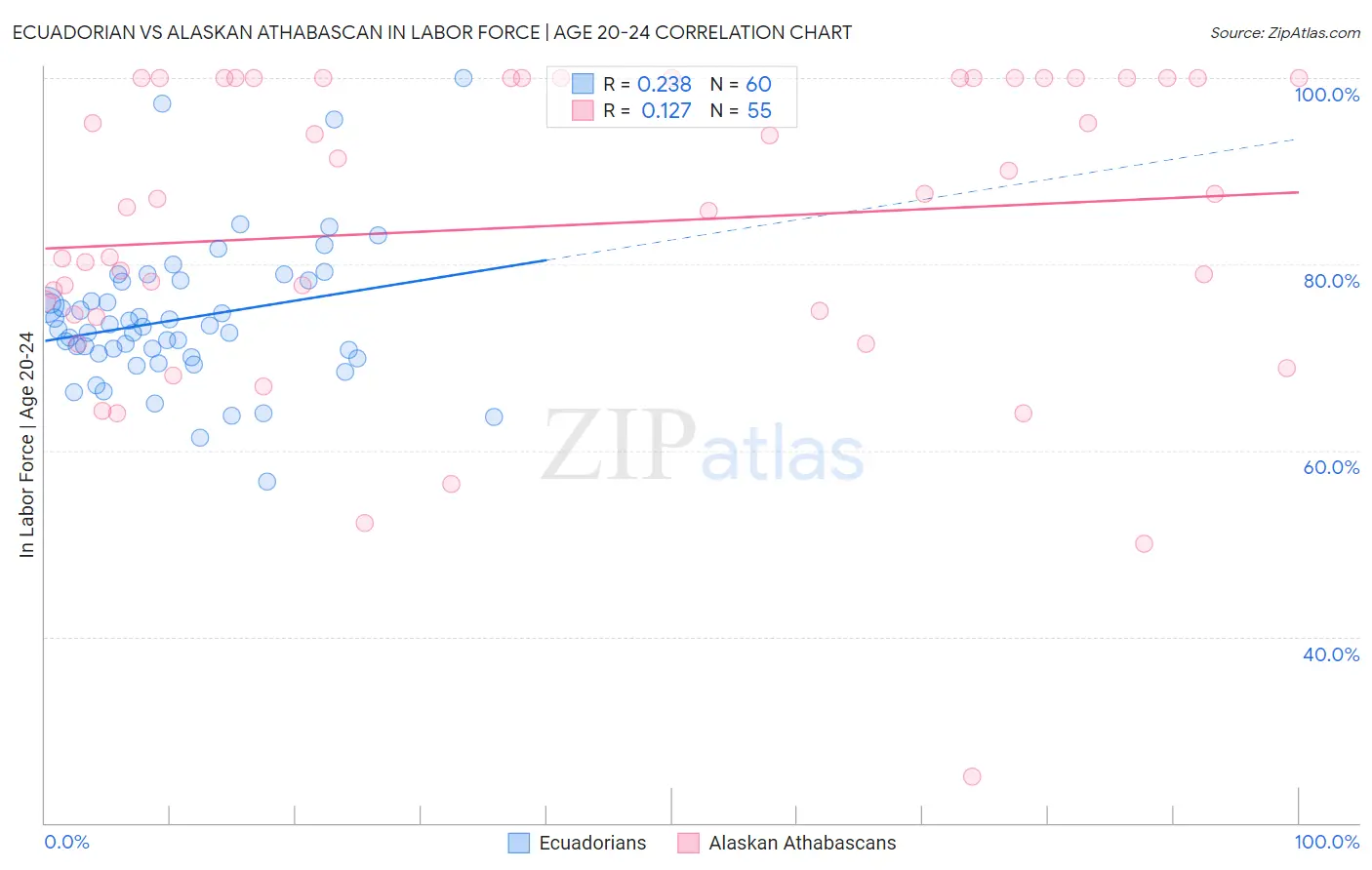 Ecuadorian vs Alaskan Athabascan In Labor Force | Age 20-24