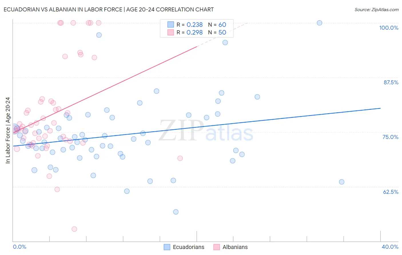 Ecuadorian vs Albanian In Labor Force | Age 20-24