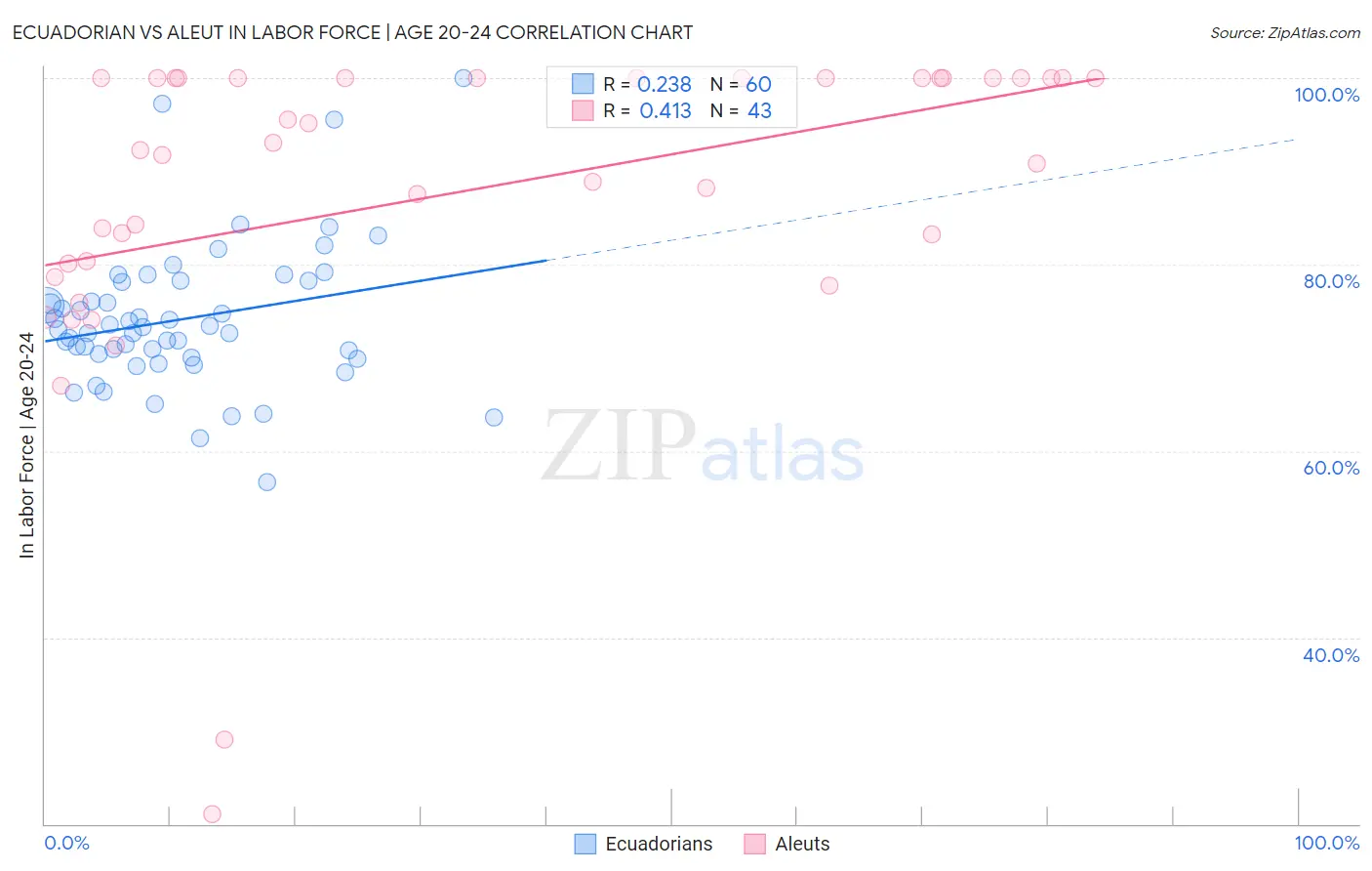 Ecuadorian vs Aleut In Labor Force | Age 20-24