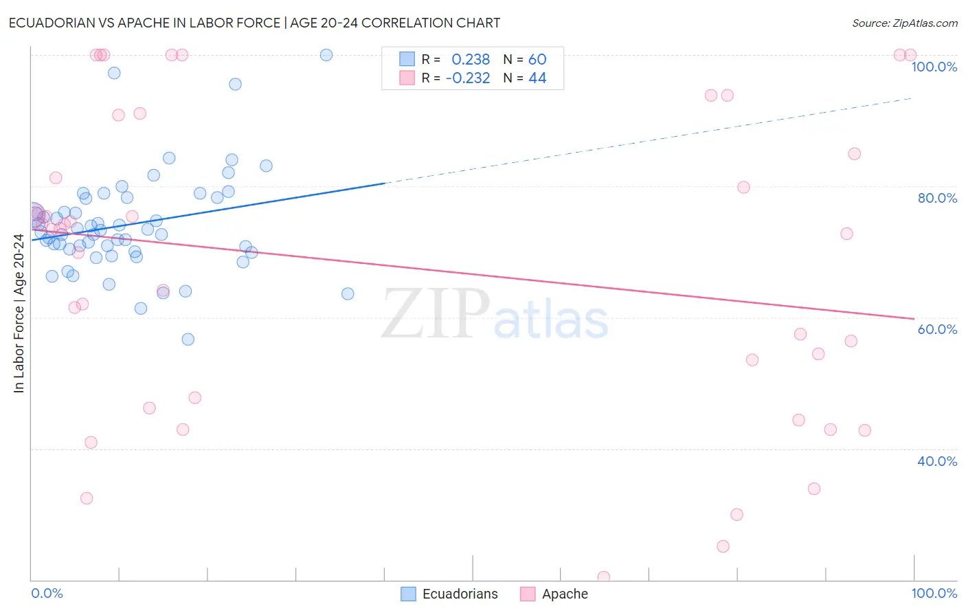 Ecuadorian vs Apache In Labor Force | Age 20-24