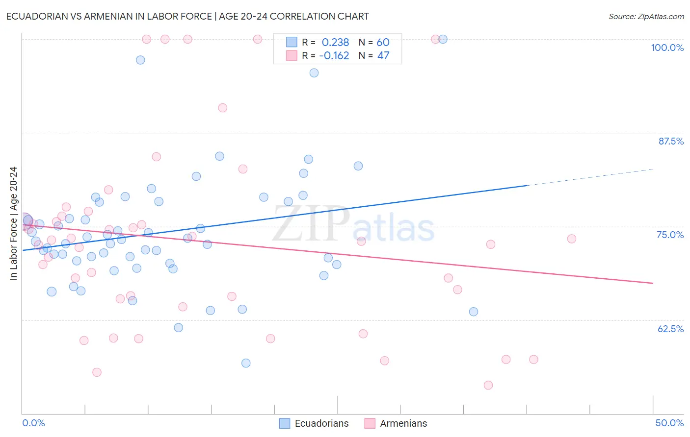 Ecuadorian vs Armenian In Labor Force | Age 20-24