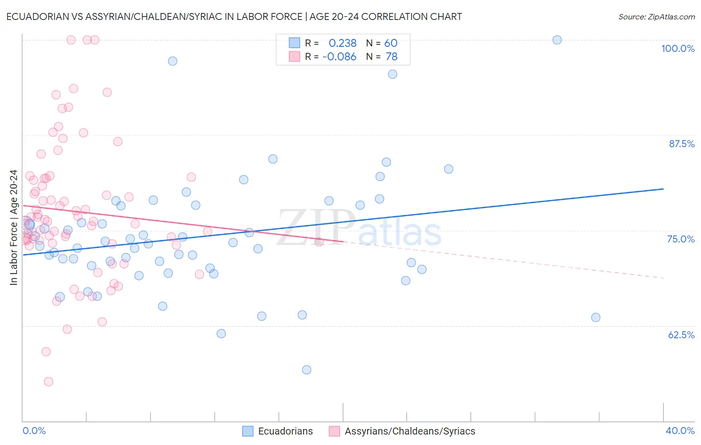 Ecuadorian vs Assyrian/Chaldean/Syriac In Labor Force | Age 20-24