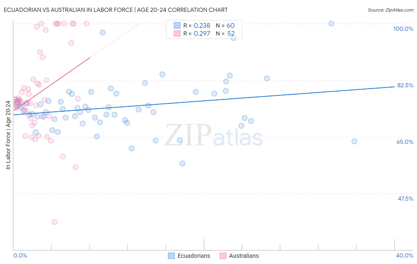 Ecuadorian vs Australian In Labor Force | Age 20-24