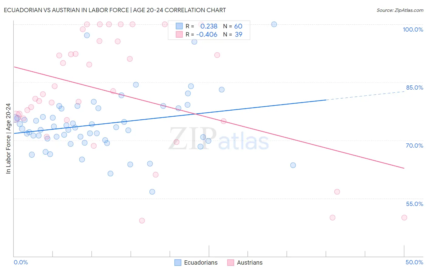 Ecuadorian vs Austrian In Labor Force | Age 20-24
