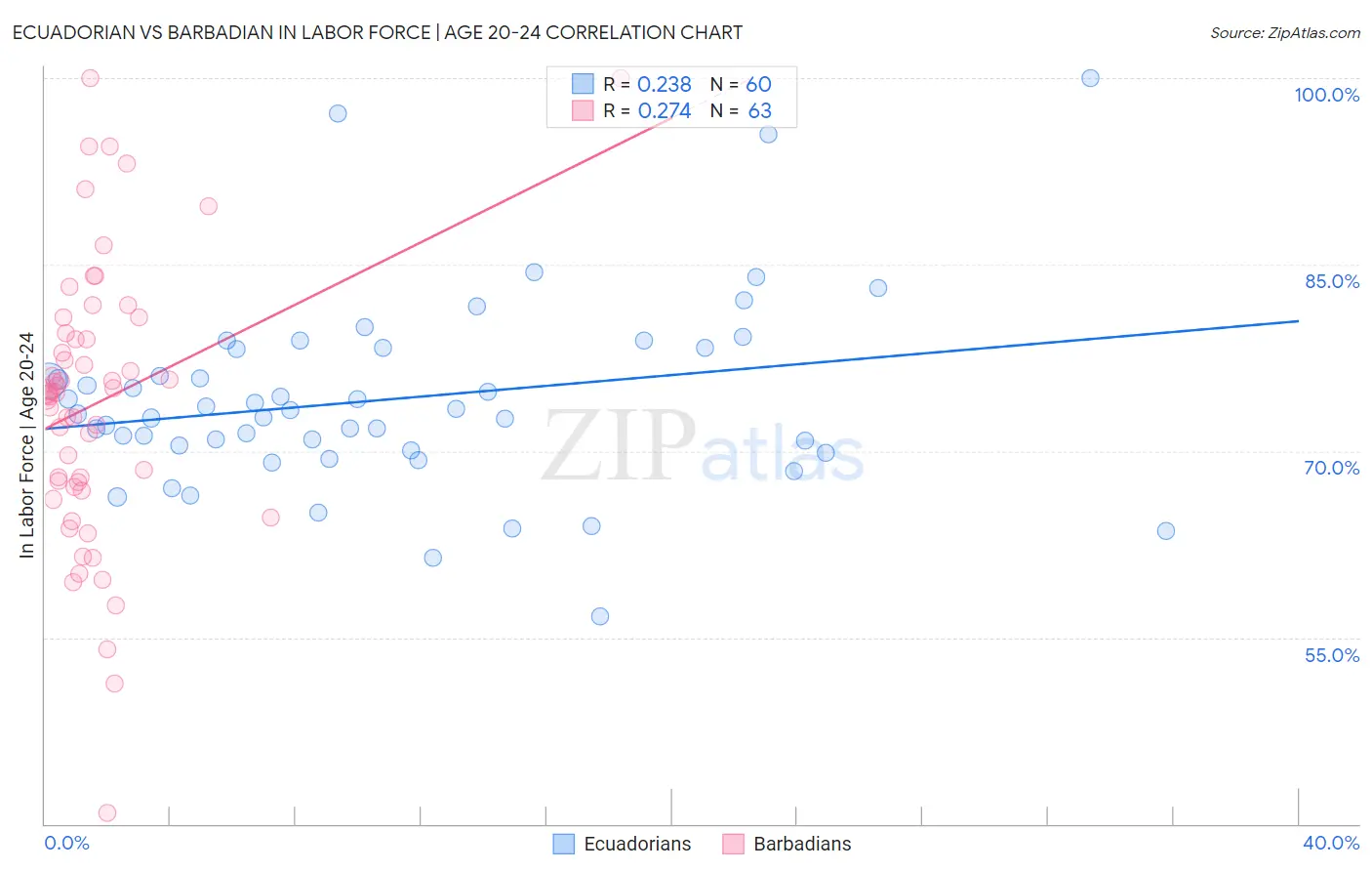 Ecuadorian vs Barbadian In Labor Force | Age 20-24