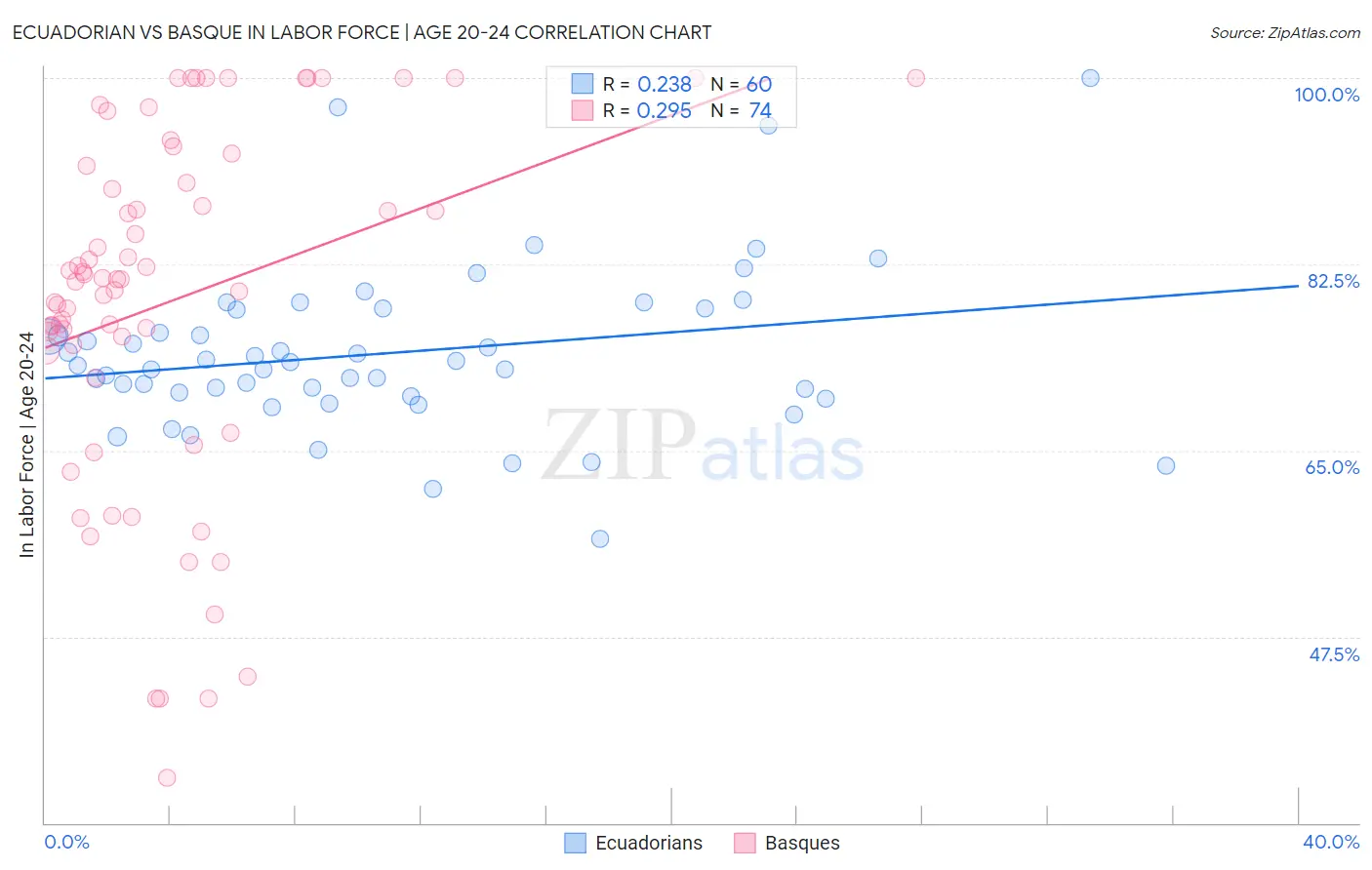 Ecuadorian vs Basque In Labor Force | Age 20-24