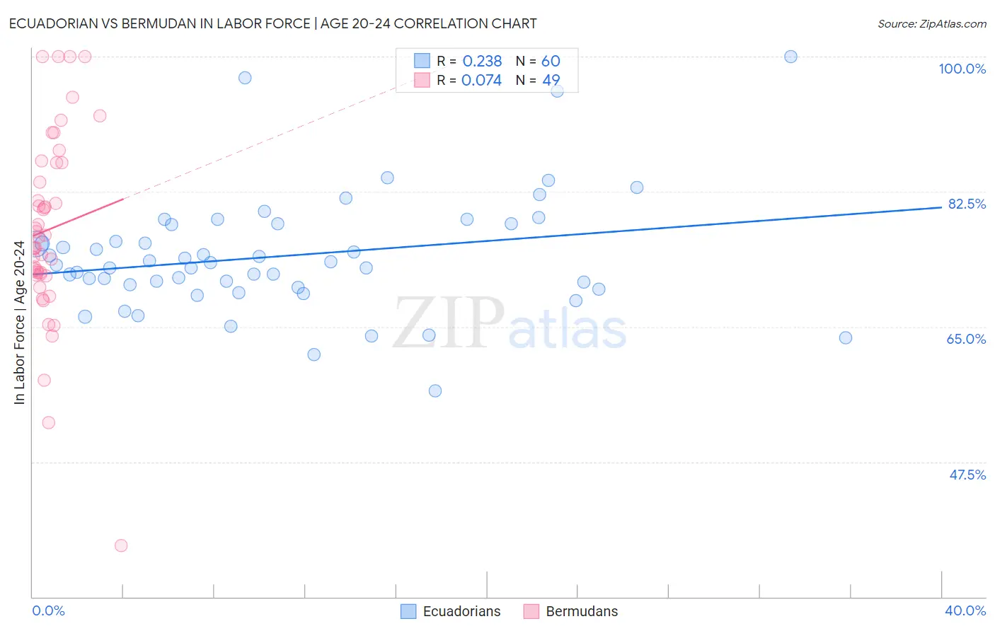 Ecuadorian vs Bermudan In Labor Force | Age 20-24