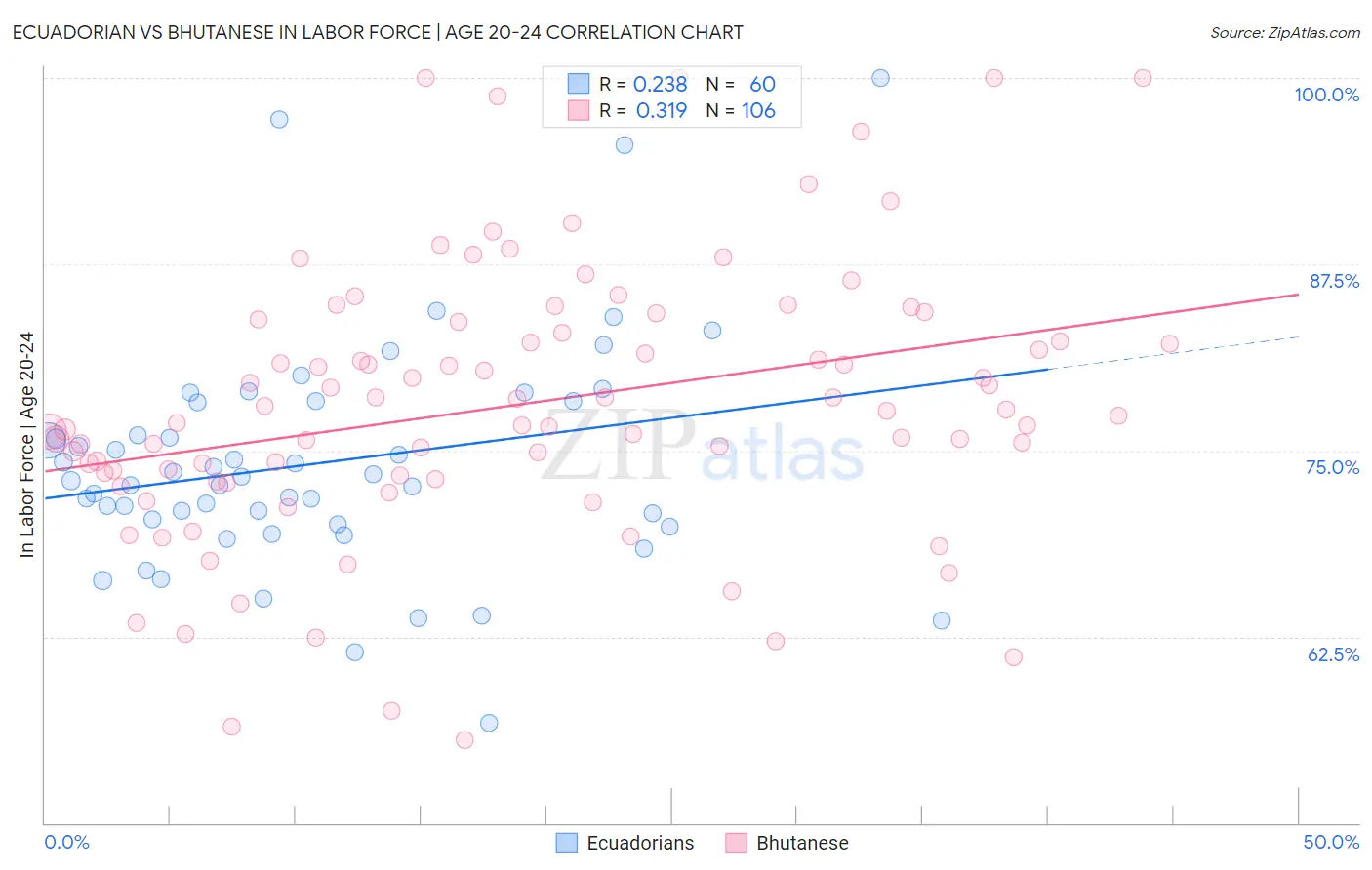 Ecuadorian vs Bhutanese In Labor Force | Age 20-24