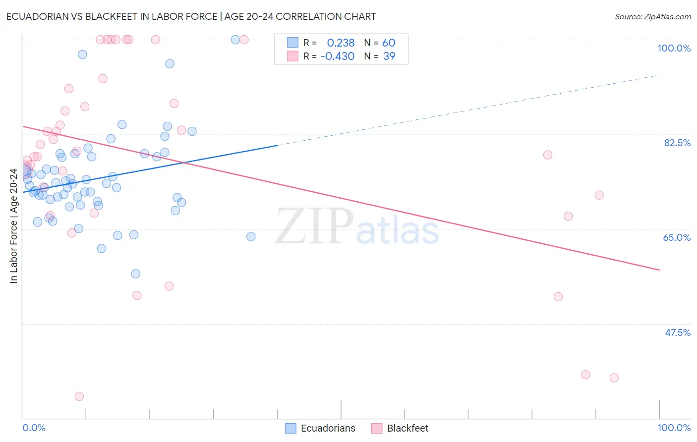 Ecuadorian vs Blackfeet In Labor Force | Age 20-24