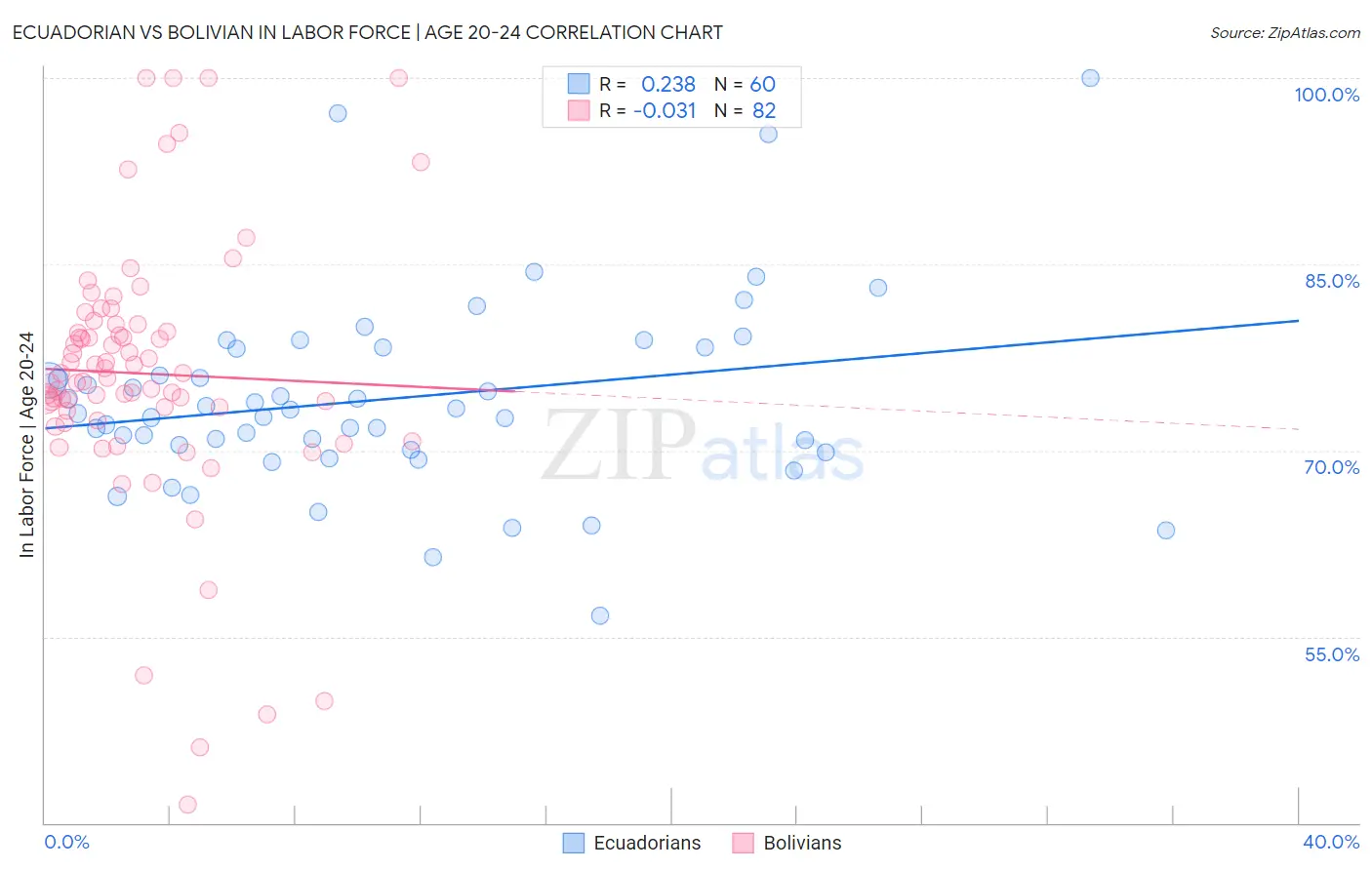 Ecuadorian vs Bolivian In Labor Force | Age 20-24