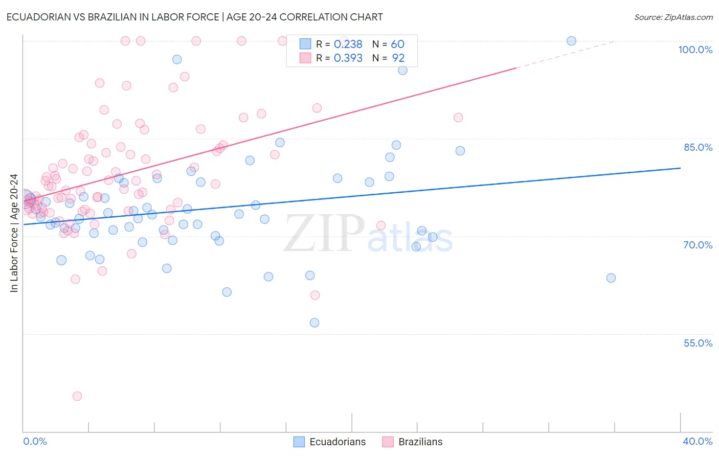 Ecuadorian vs Brazilian In Labor Force | Age 20-24