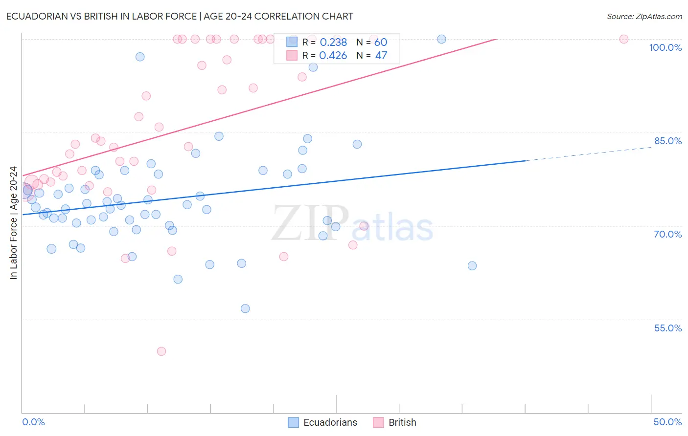 Ecuadorian vs British In Labor Force | Age 20-24