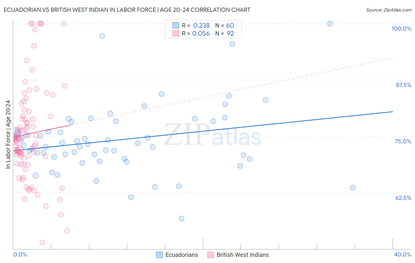 Ecuadorian vs British West Indian In Labor Force | Age 20-24
