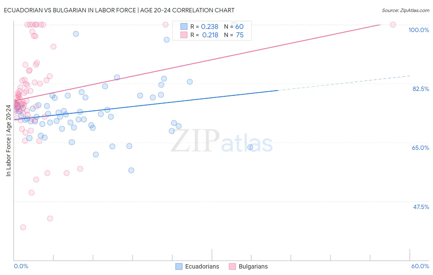 Ecuadorian vs Bulgarian In Labor Force | Age 20-24