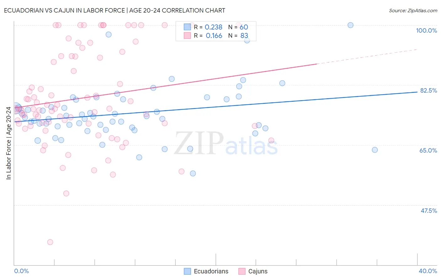 Ecuadorian vs Cajun In Labor Force | Age 20-24