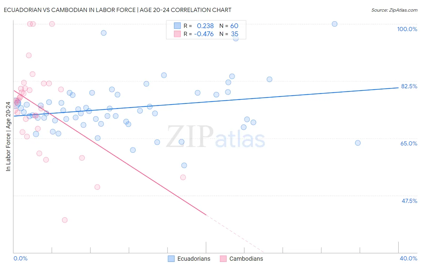 Ecuadorian vs Cambodian In Labor Force | Age 20-24