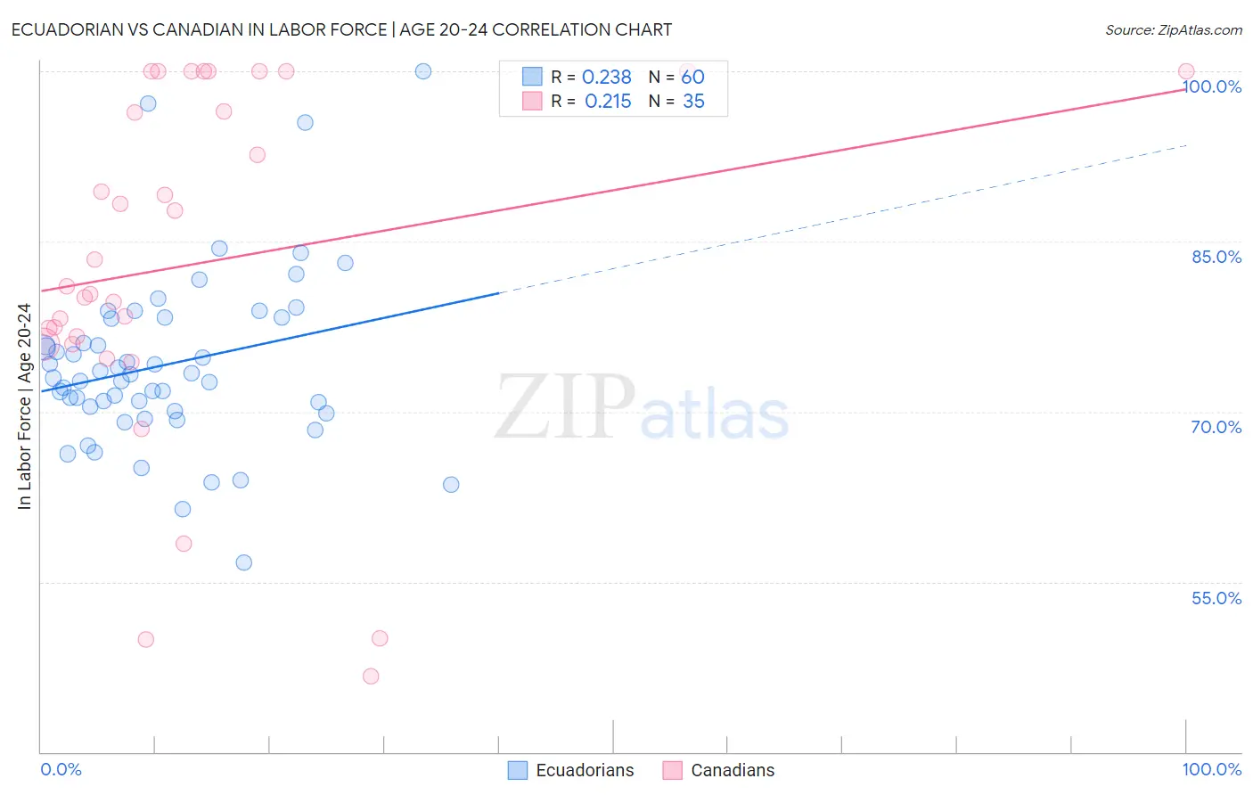 Ecuadorian vs Canadian In Labor Force | Age 20-24