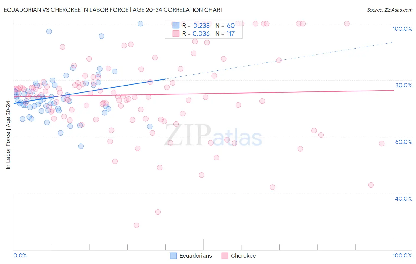 Ecuadorian vs Cherokee In Labor Force | Age 20-24