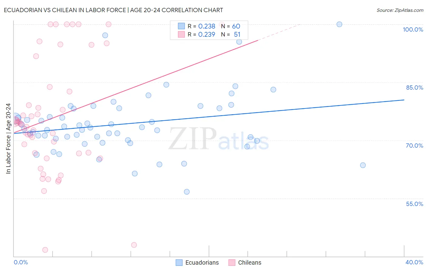 Ecuadorian vs Chilean In Labor Force | Age 20-24