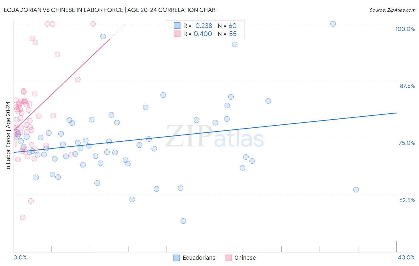 Ecuadorian vs Chinese In Labor Force | Age 20-24