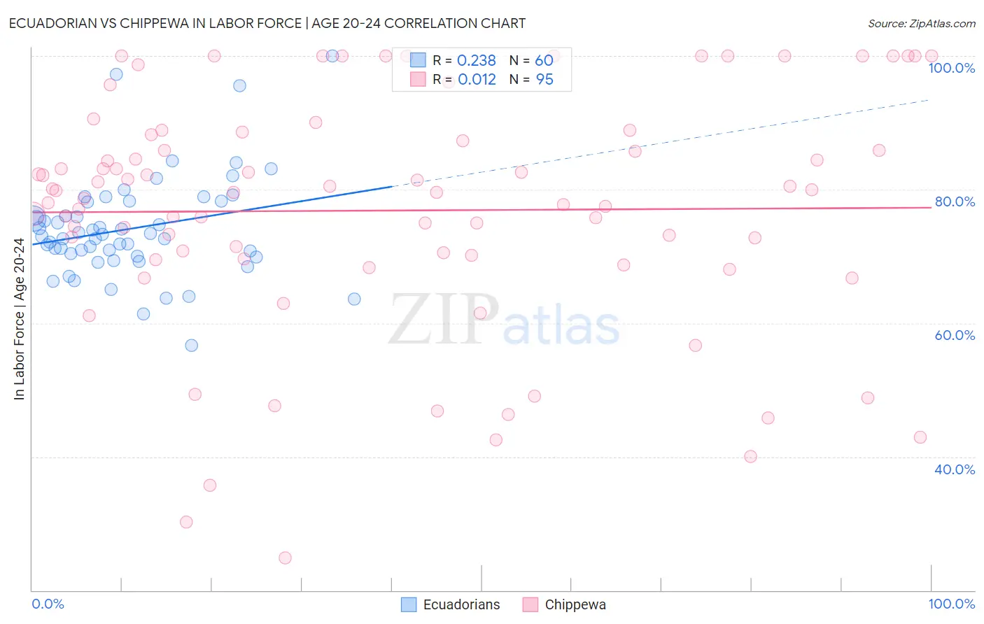 Ecuadorian vs Chippewa In Labor Force | Age 20-24
