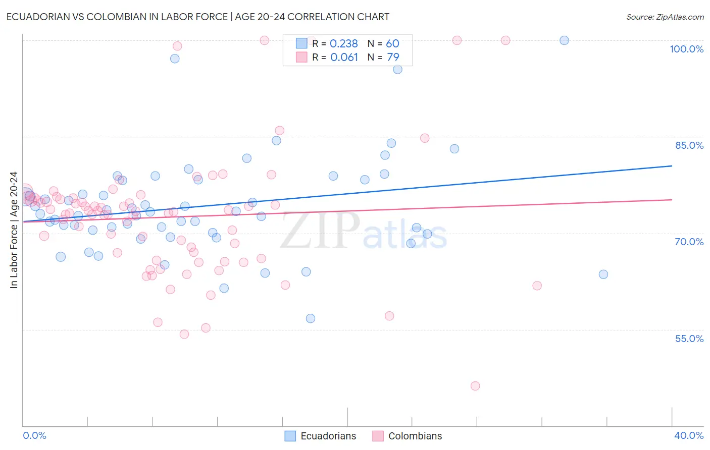 Ecuadorian vs Colombian In Labor Force | Age 20-24