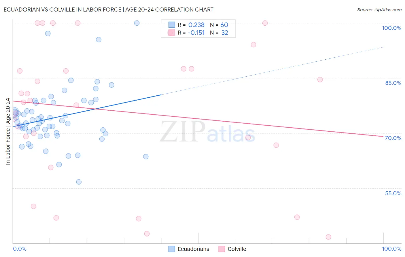 Ecuadorian vs Colville In Labor Force | Age 20-24