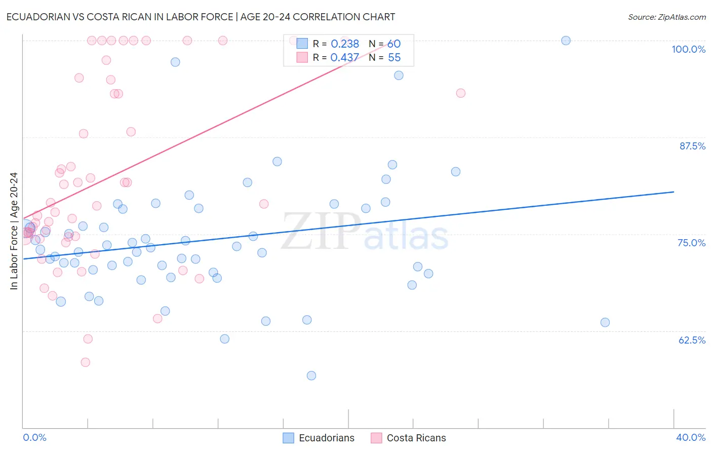 Ecuadorian vs Costa Rican In Labor Force | Age 20-24