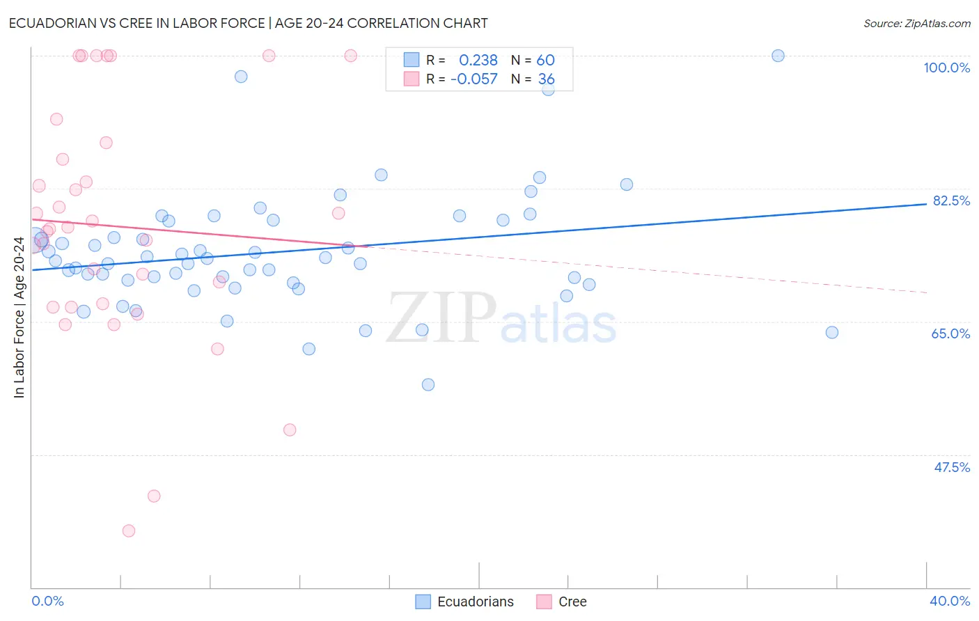 Ecuadorian vs Cree In Labor Force | Age 20-24