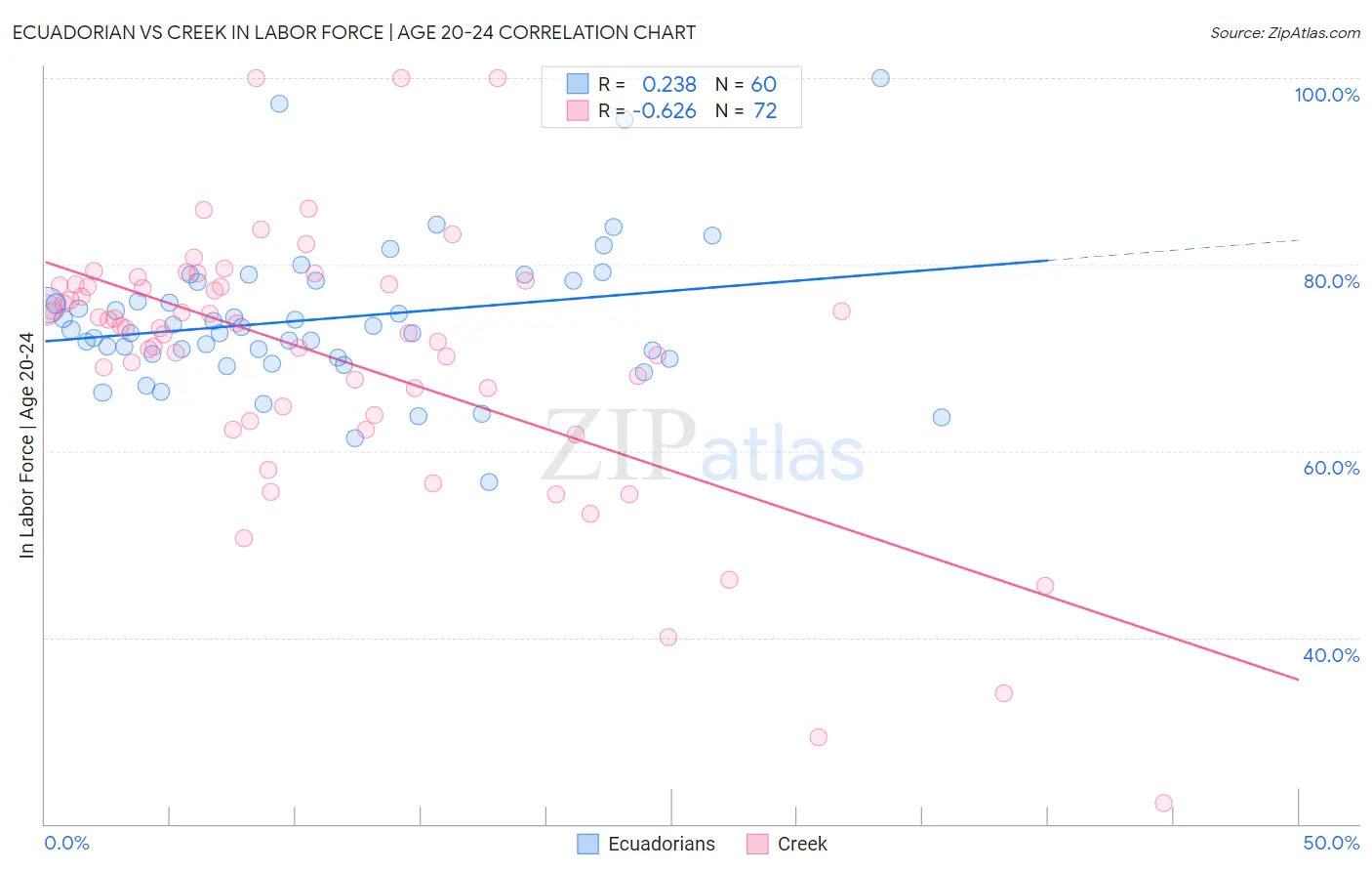 Ecuadorian vs Creek In Labor Force | Age 20-24
