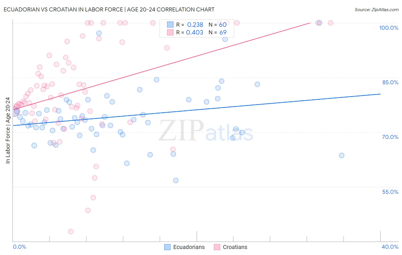 Ecuadorian vs Croatian In Labor Force | Age 20-24