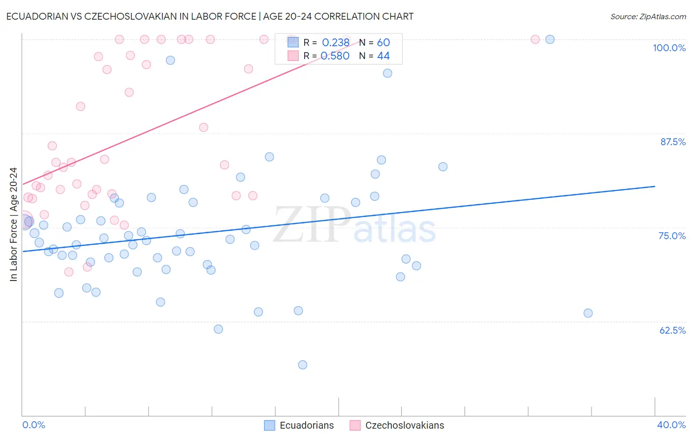 Ecuadorian vs Czechoslovakian In Labor Force | Age 20-24
