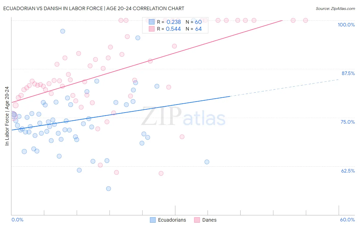 Ecuadorian vs Danish In Labor Force | Age 20-24