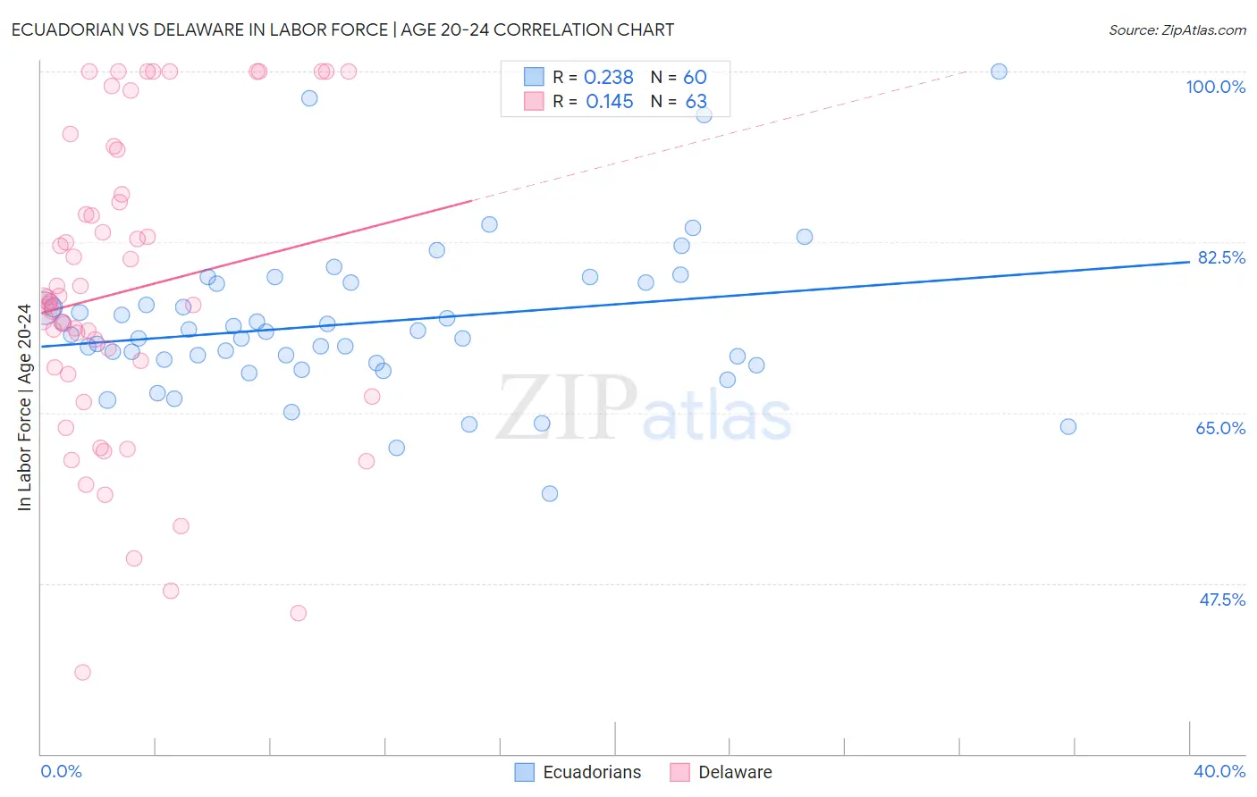 Ecuadorian vs Delaware In Labor Force | Age 20-24