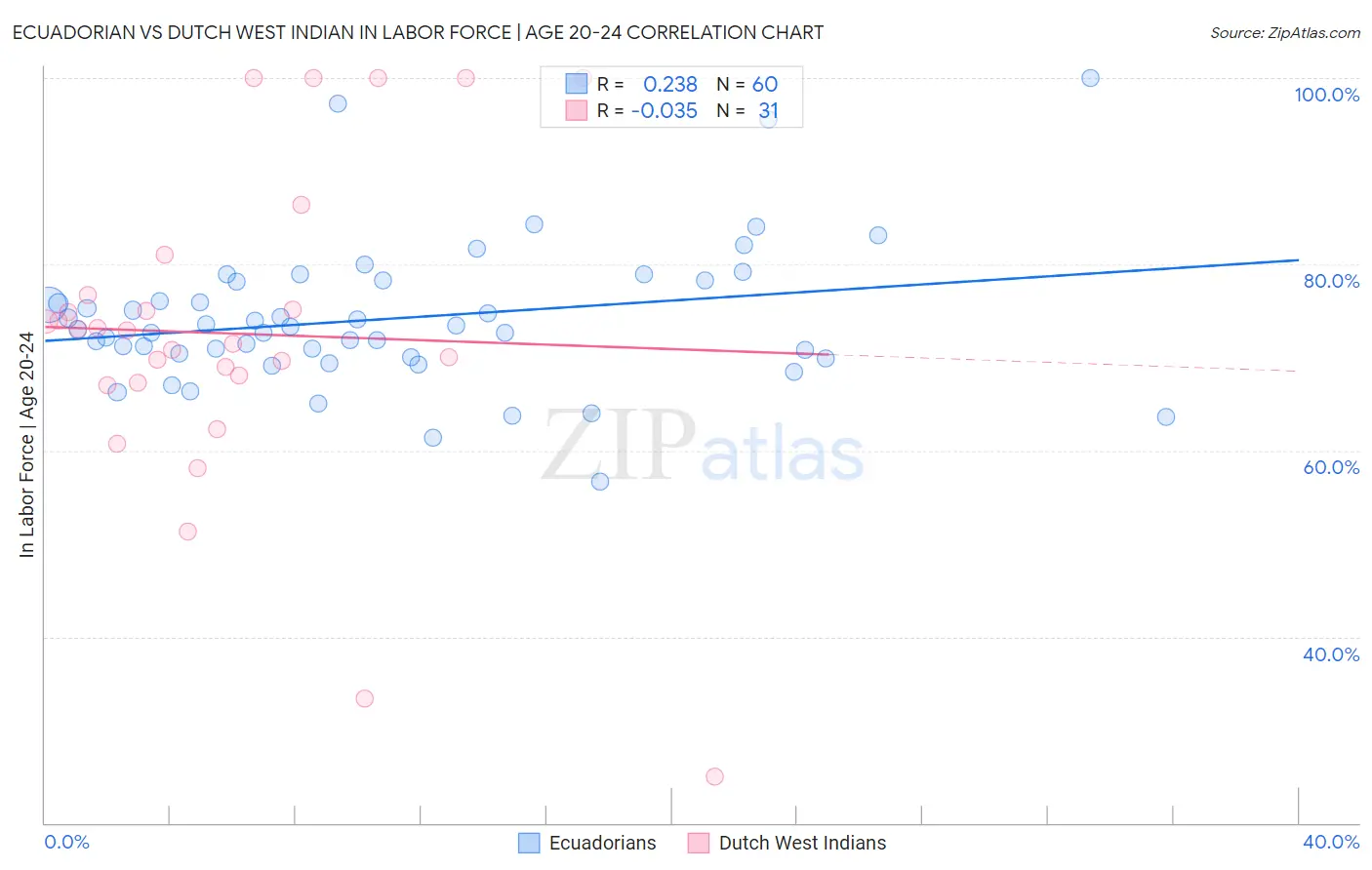 Ecuadorian vs Dutch West Indian In Labor Force | Age 20-24