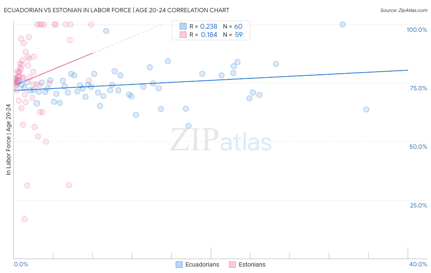 Ecuadorian vs Estonian In Labor Force | Age 20-24