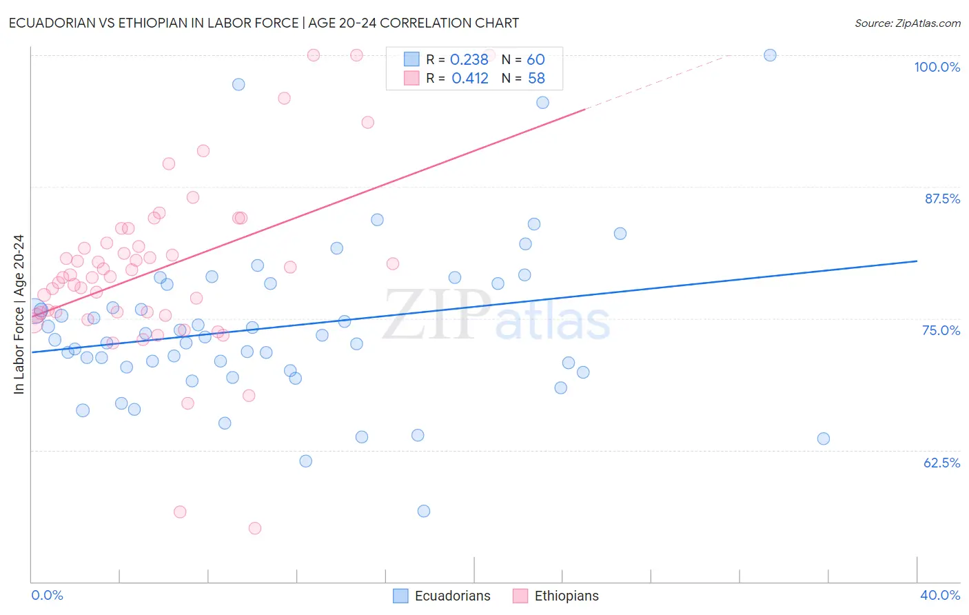 Ecuadorian vs Ethiopian In Labor Force | Age 20-24
