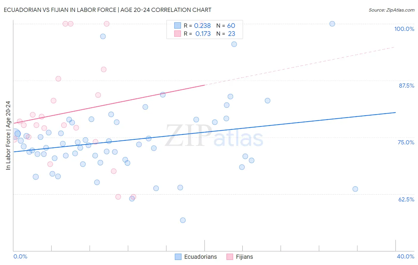 Ecuadorian vs Fijian In Labor Force | Age 20-24