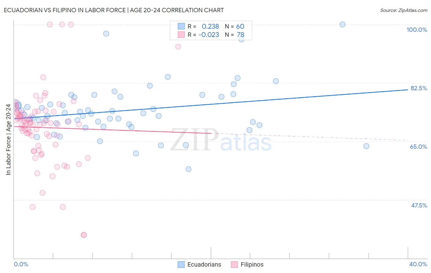 Ecuadorian vs Filipino In Labor Force | Age 20-24