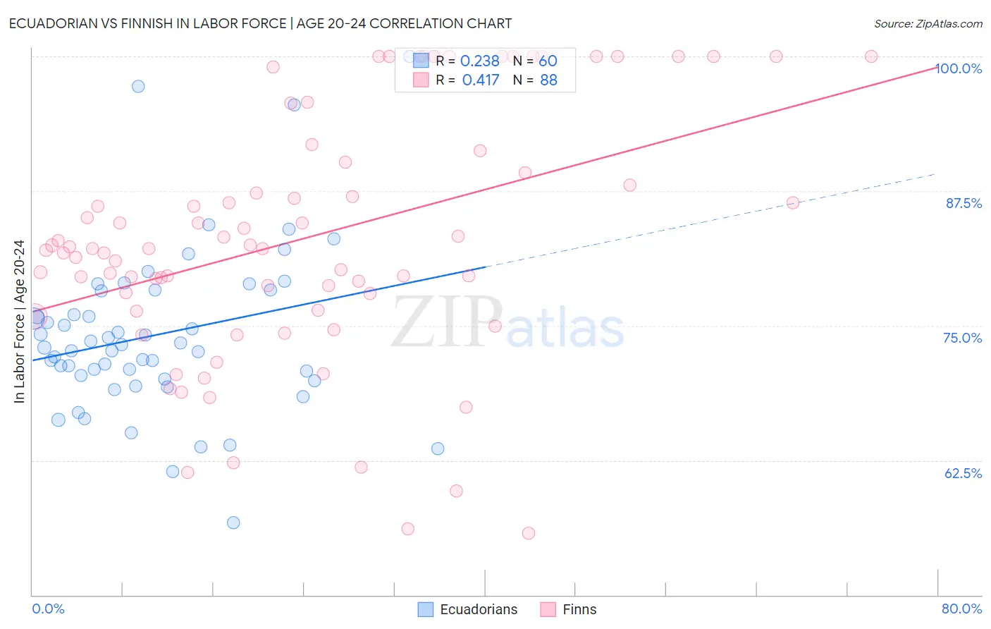 Ecuadorian vs Finnish In Labor Force | Age 20-24