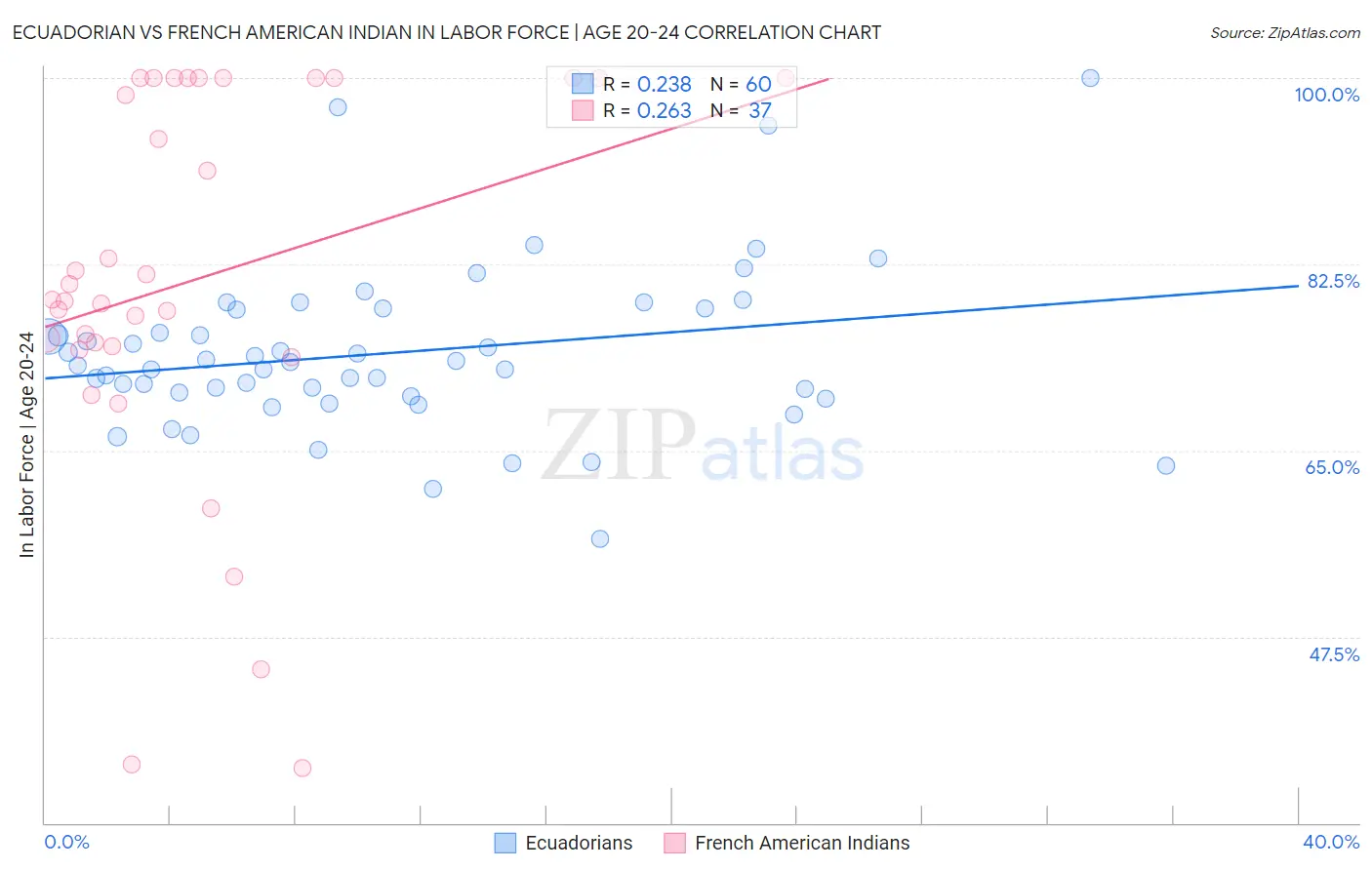 Ecuadorian vs French American Indian In Labor Force | Age 20-24