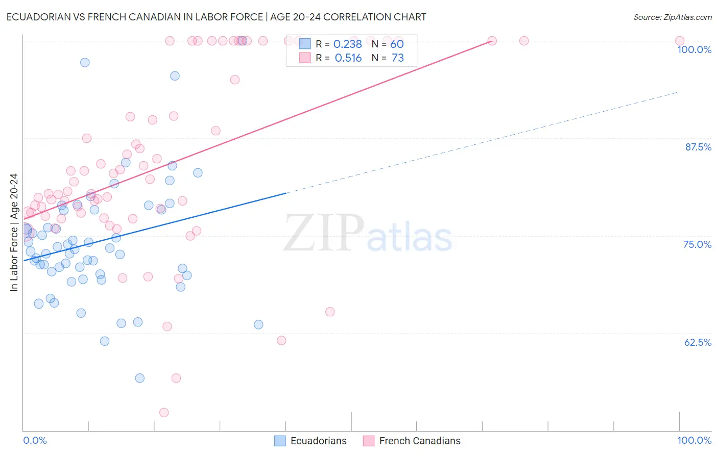 Ecuadorian vs French Canadian In Labor Force | Age 20-24