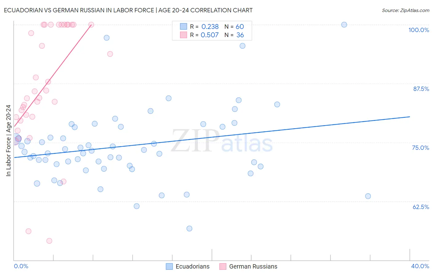 Ecuadorian vs German Russian In Labor Force | Age 20-24