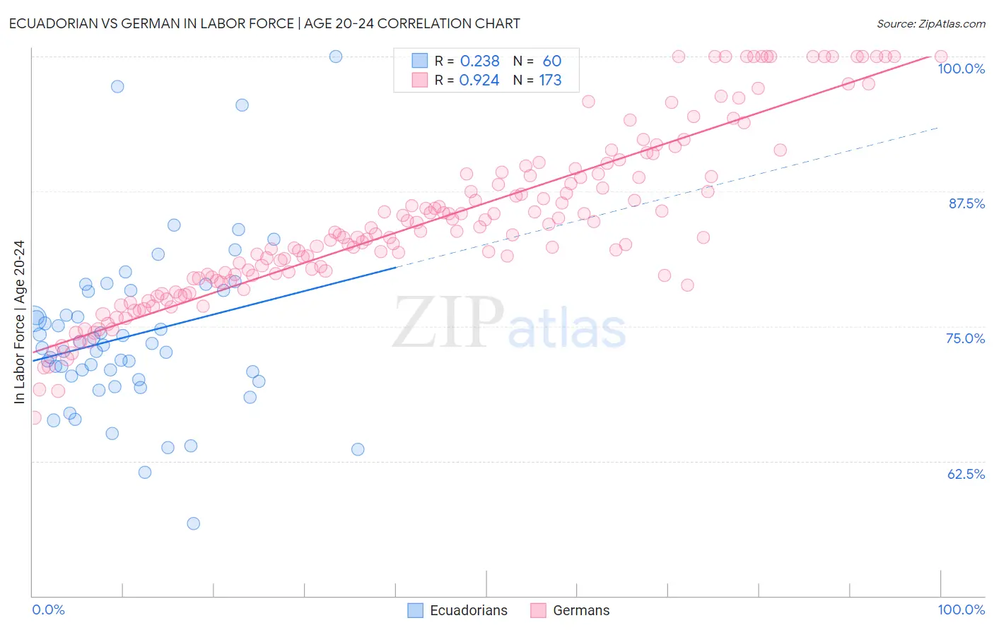 Ecuadorian vs German In Labor Force | Age 20-24