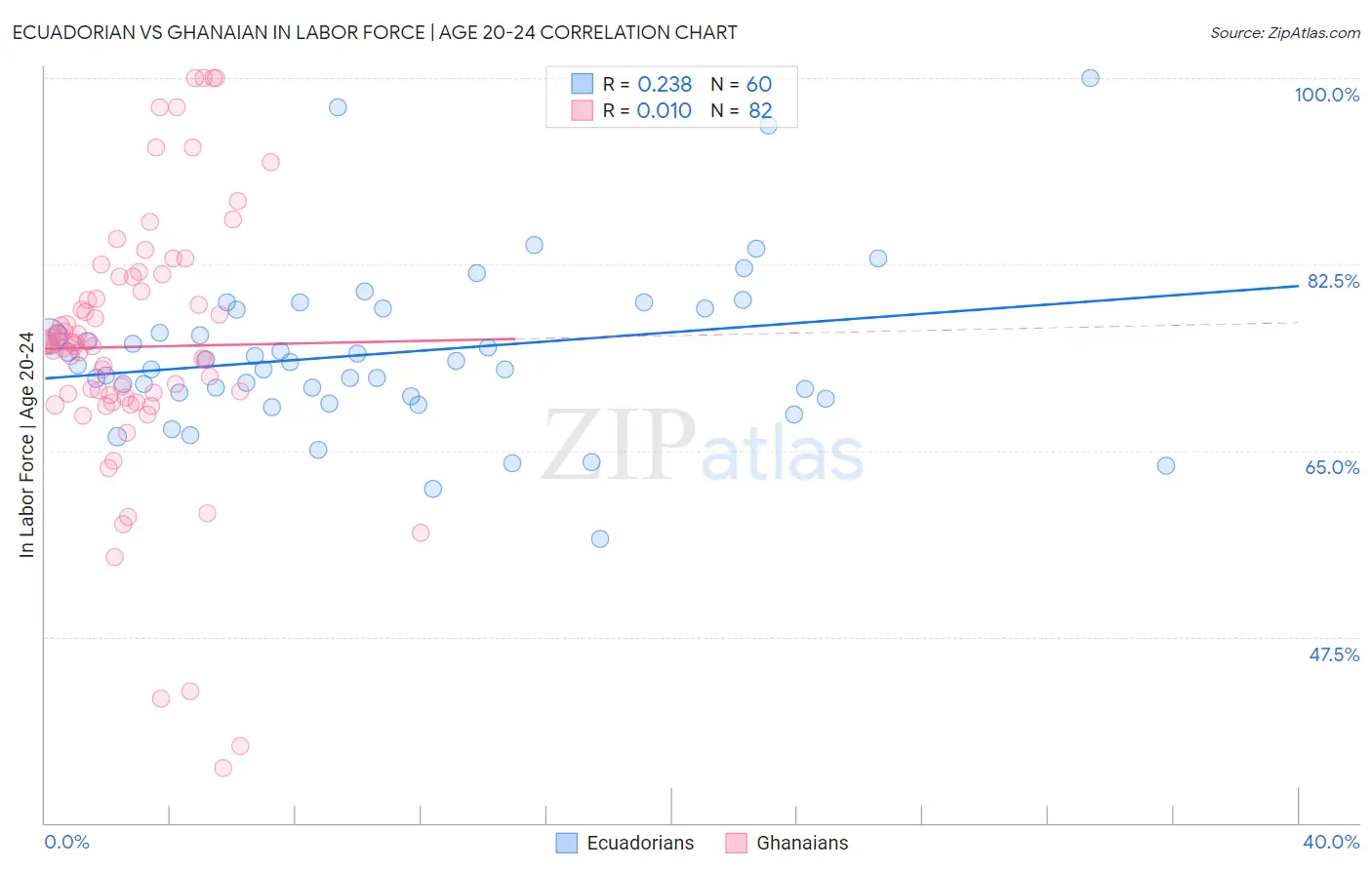 Ecuadorian vs Ghanaian In Labor Force | Age 20-24