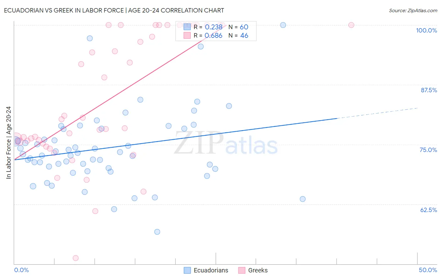 Ecuadorian vs Greek In Labor Force | Age 20-24